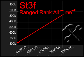 Total Graph of St3f