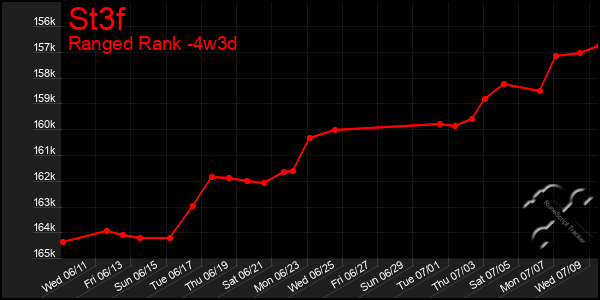 Last 31 Days Graph of St3f
