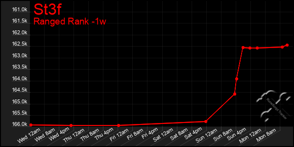 Last 7 Days Graph of St3f