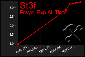 Total Graph of St3f