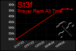 Total Graph of St3f