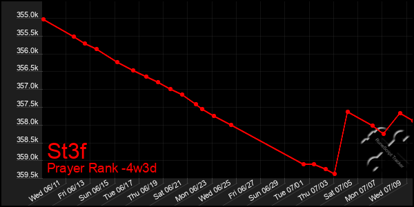 Last 31 Days Graph of St3f