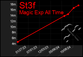 Total Graph of St3f