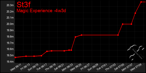 Last 31 Days Graph of St3f