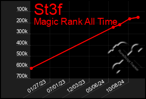 Total Graph of St3f