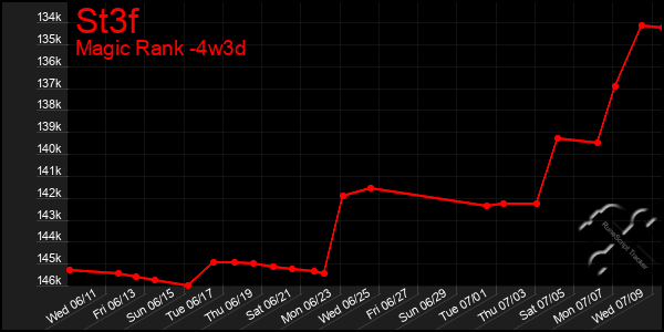 Last 31 Days Graph of St3f
