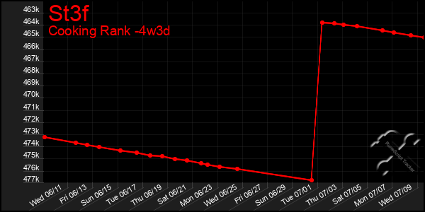 Last 31 Days Graph of St3f