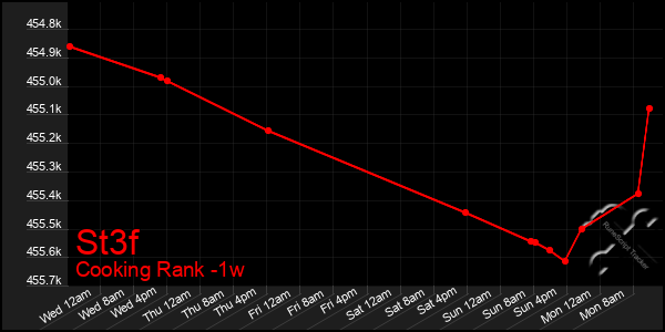 Last 7 Days Graph of St3f