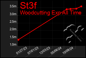 Total Graph of St3f