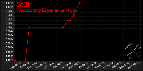 Last 31 Days Graph of St3f
