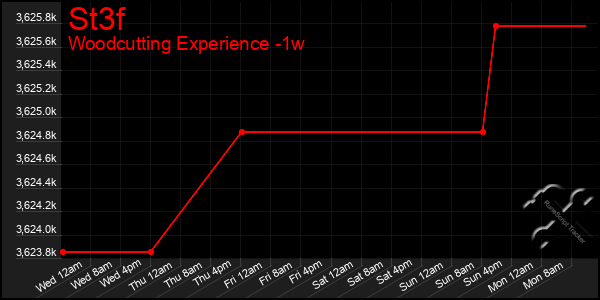 Last 7 Days Graph of St3f