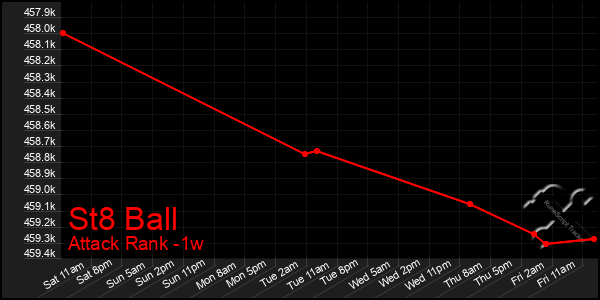 Last 7 Days Graph of St8 Ball
