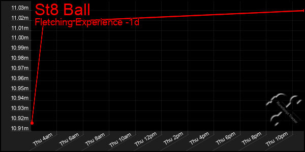 Last 24 Hours Graph of St8 Ball