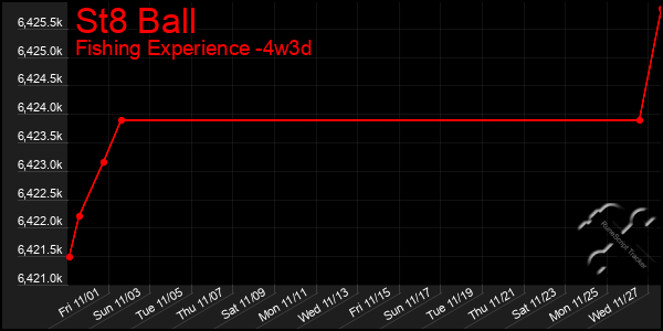 Last 31 Days Graph of St8 Ball