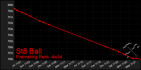 Last 31 Days Graph of St8 Ball