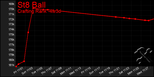 Last 31 Days Graph of St8 Ball