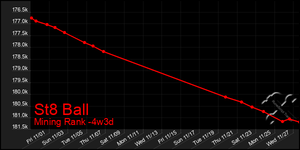 Last 31 Days Graph of St8 Ball