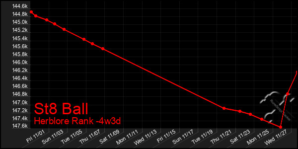 Last 31 Days Graph of St8 Ball