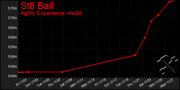 Last 31 Days Graph of St8 Ball