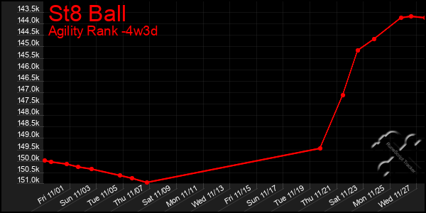 Last 31 Days Graph of St8 Ball