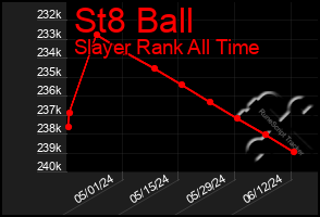 Total Graph of St8 Ball