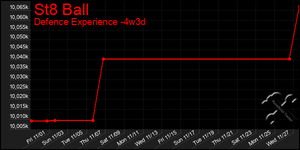 Last 31 Days Graph of St8 Ball