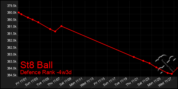 Last 31 Days Graph of St8 Ball