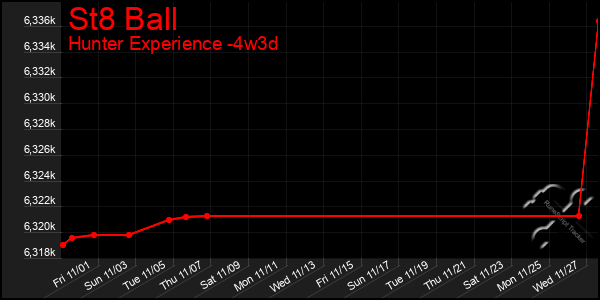 Last 31 Days Graph of St8 Ball