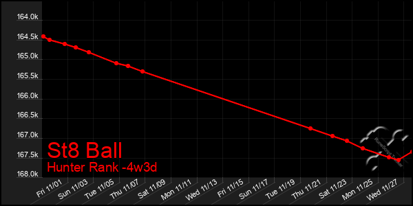 Last 31 Days Graph of St8 Ball