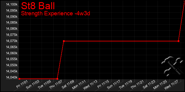 Last 31 Days Graph of St8 Ball