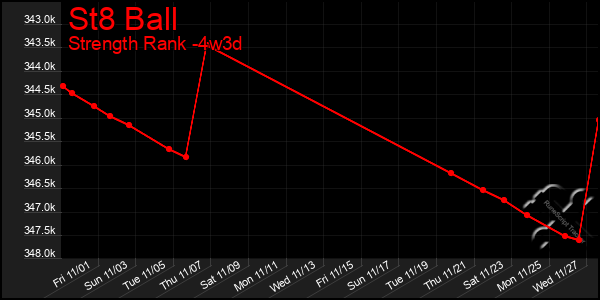 Last 31 Days Graph of St8 Ball