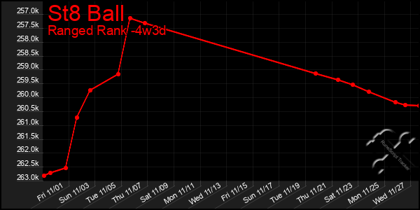 Last 31 Days Graph of St8 Ball