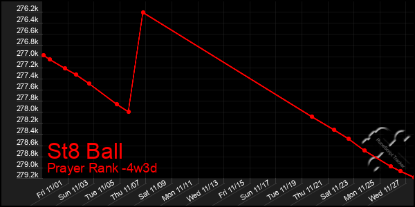 Last 31 Days Graph of St8 Ball