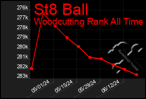Total Graph of St8 Ball