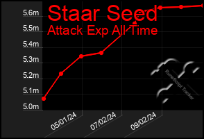 Total Graph of Staar Seed