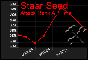 Total Graph of Staar Seed