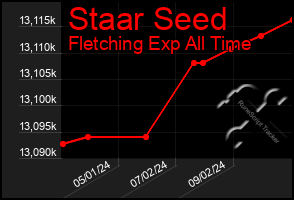 Total Graph of Staar Seed