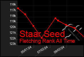 Total Graph of Staar Seed