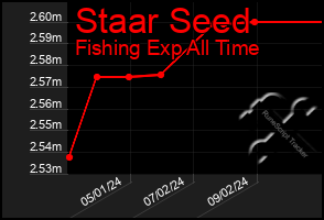 Total Graph of Staar Seed