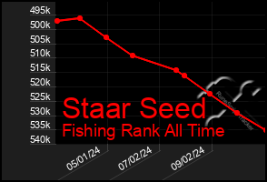 Total Graph of Staar Seed