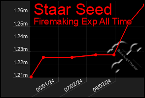 Total Graph of Staar Seed