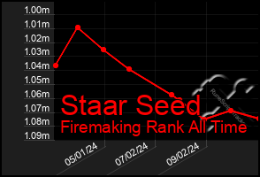 Total Graph of Staar Seed