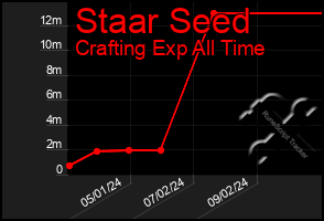 Total Graph of Staar Seed