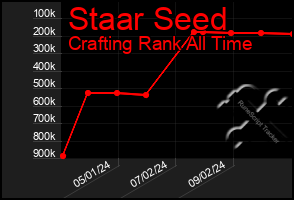 Total Graph of Staar Seed