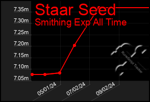 Total Graph of Staar Seed