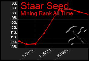 Total Graph of Staar Seed