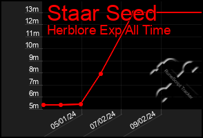 Total Graph of Staar Seed