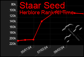 Total Graph of Staar Seed