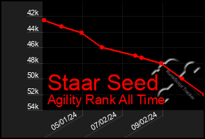 Total Graph of Staar Seed