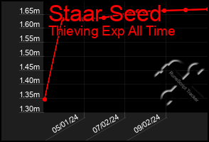 Total Graph of Staar Seed